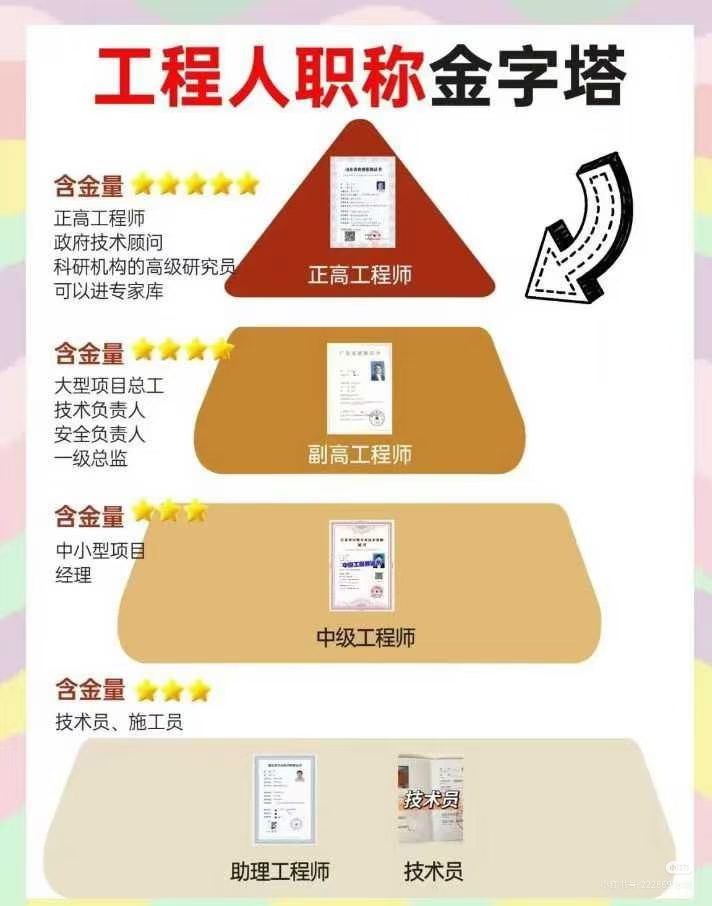 工程人职称金字塔